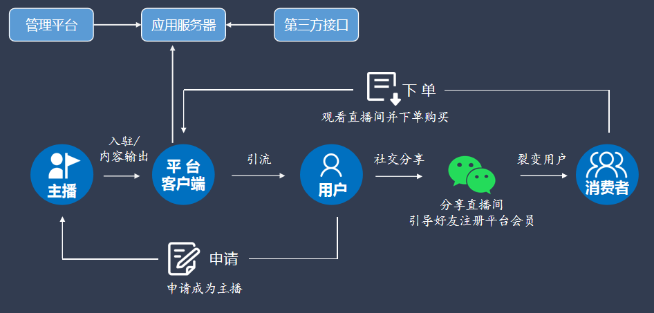 电商直播系统开发思维导图