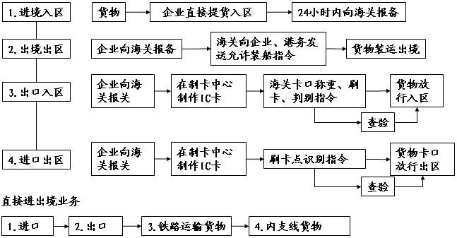 深圳出口货物保税区仓储转口