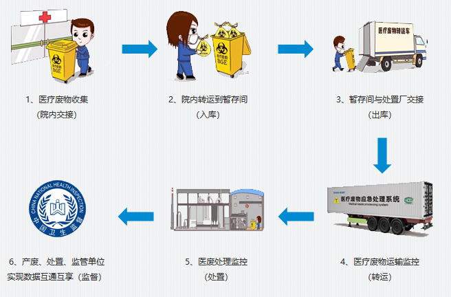 医疗废物在线监管系统在医废信息化管理中的应用