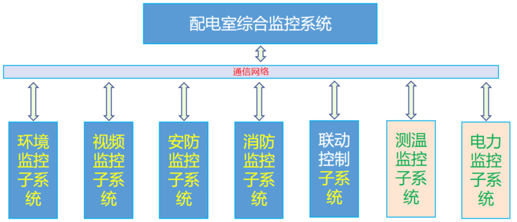 安科瑞配电房辅助监控系统Acrel-2000/Z变电站综合自动化解决方案