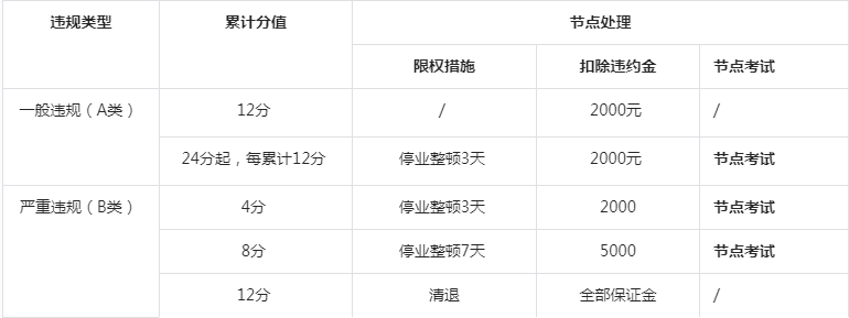 抖音小店的违规积分管理详细内容